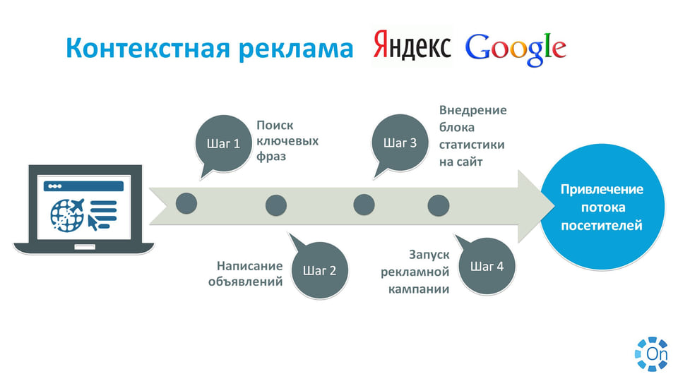 Контекстная реклама для биржи грузоперевозок